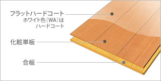 木質系床材